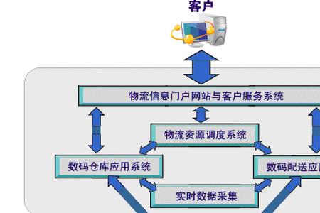 物流运输与货物配送的区别