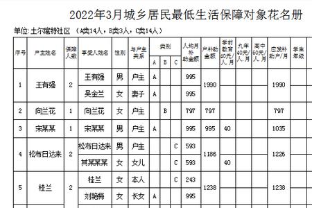 郑州市最低生活保障标准2022