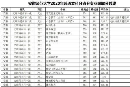 扬州2021年大学录取分数线