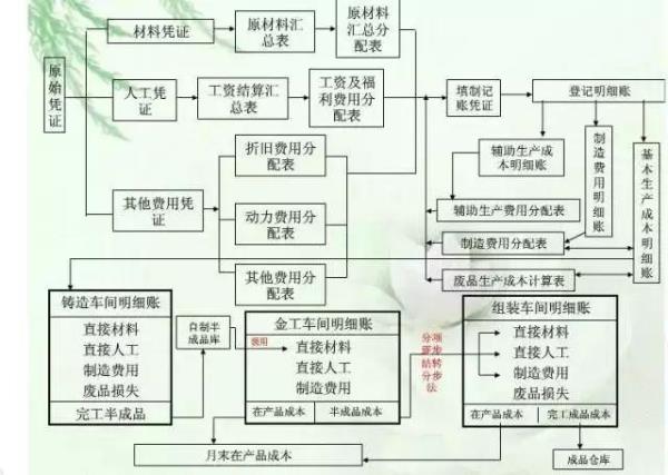 煤矿企业财务核算流程