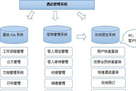 业务管理包括哪几个方面