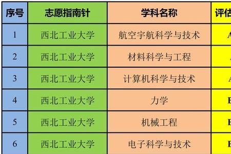 为啥西工大才那么几个重点学科