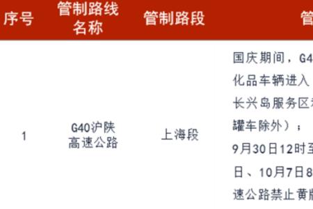 2021年10月9号今天上海限行吗