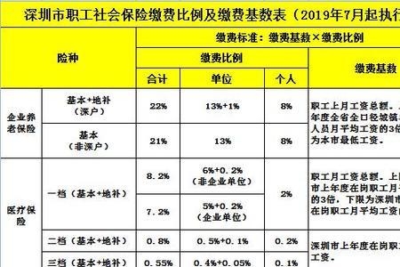 深圳社保转上海划算吗