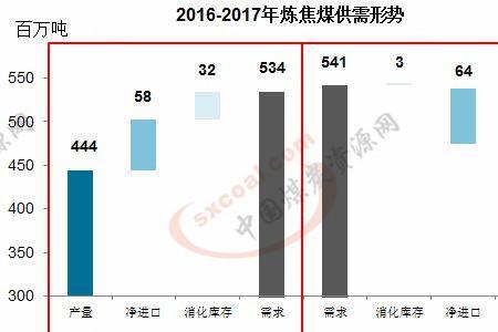 我国缺动力煤还是焦煤