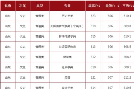 2019年山东省文科一本分数线