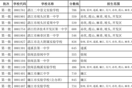 2021海南临高中考学校录取分数线