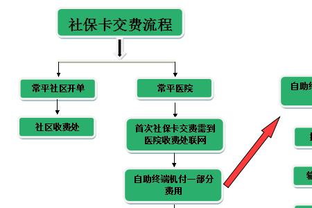 建行到家办理社保卡流程
