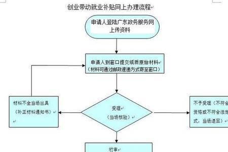 汕头一次性创业补贴申请流程