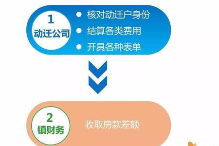 新房办证流程与资料