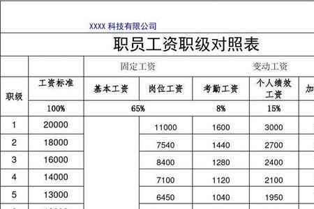 底薪5000绩效3000合理吗