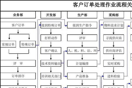 订单评审流程五大步骤