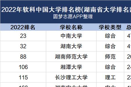 湖南大学2022各专业录取分数线