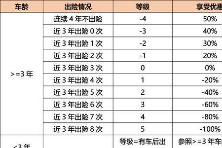 出了车险第三年保费增加多少