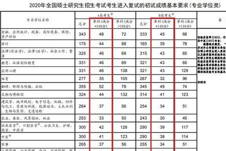 考研英语过线阅读至少多少分