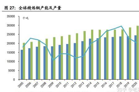 全世界铜产量和消费量2020