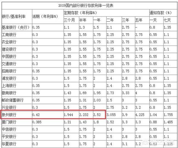 各银行定期利息排行榜