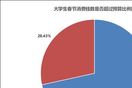 大学生拿到项目经费有什么好处