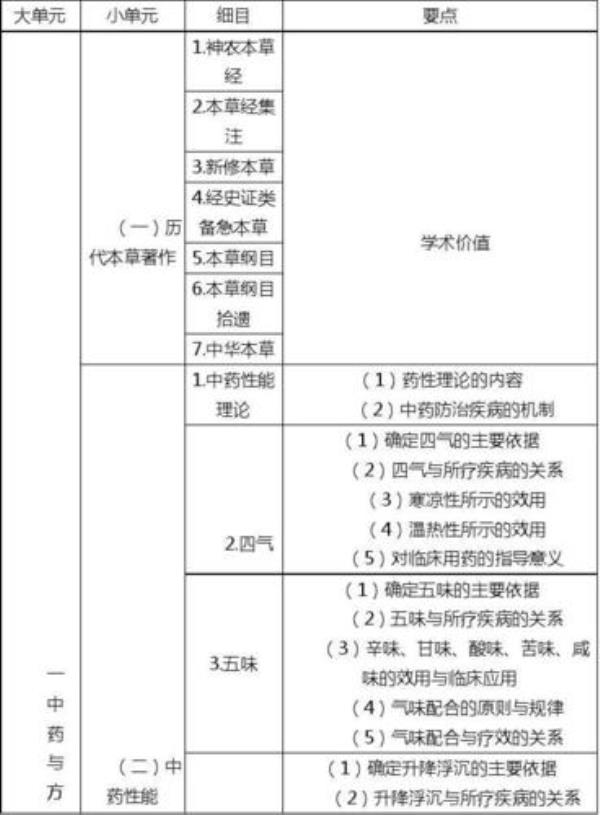副主任中药师考试科目