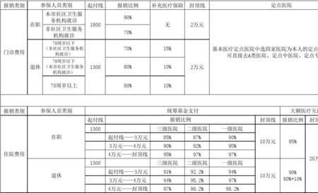 2023城乡居民医疗保险报销比例