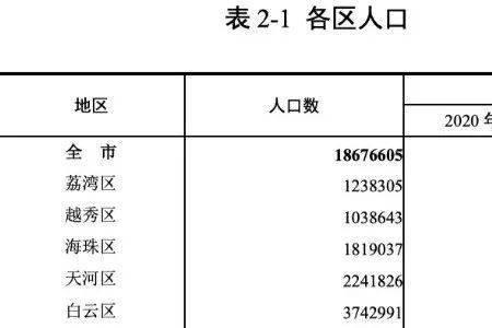 广州海珠区人口有多少