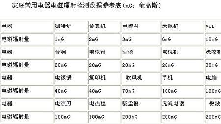 收音机的电磁辐射有多大