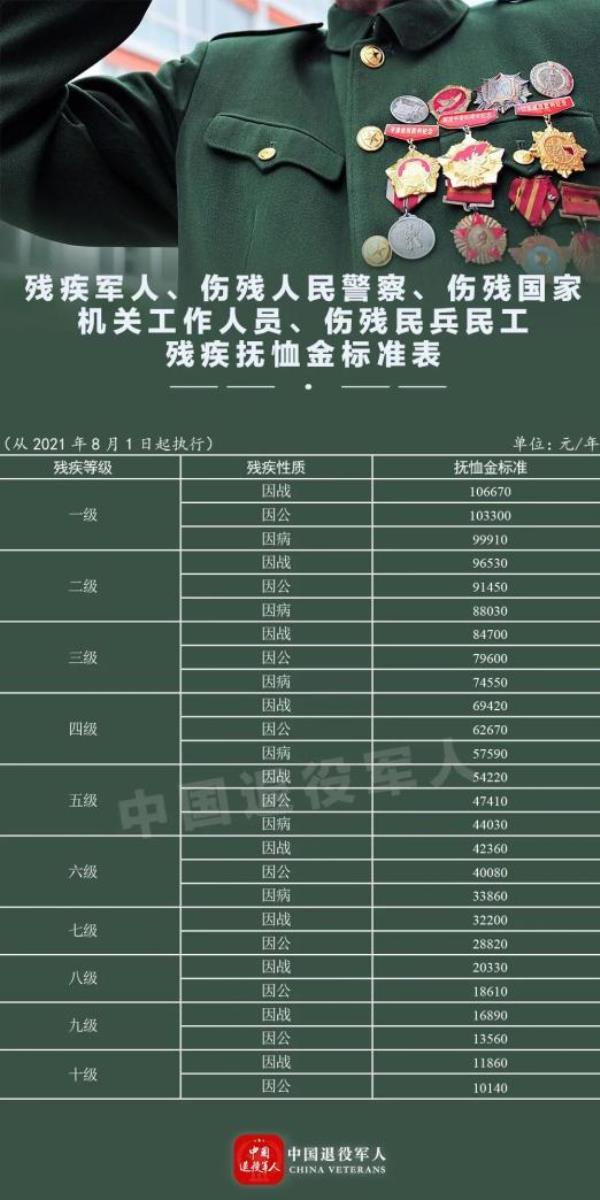 二级精神残疾补助标准2021