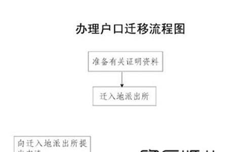 迁户口需要什么手续
