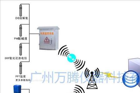 什么是监测户属性