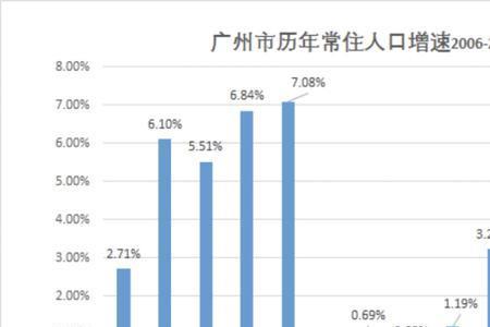 广州人口有2000万吗