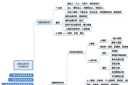 民法的四大特征
