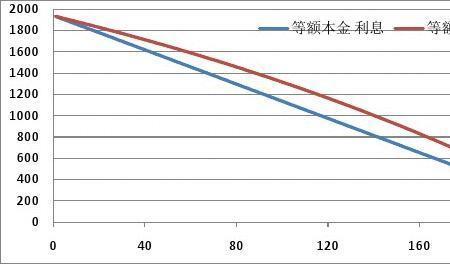50万30年等额本息和等额本金差距