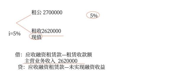 一次还清本金分录