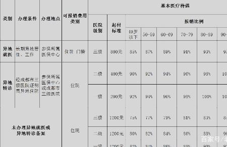 四川退休医保每月到账