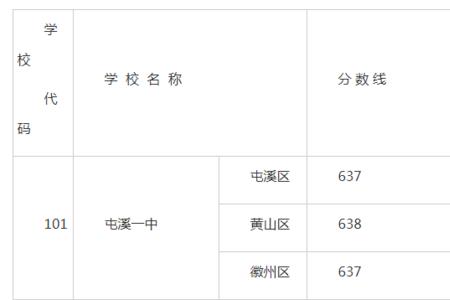 2021贵阳乌当四中录取分数线