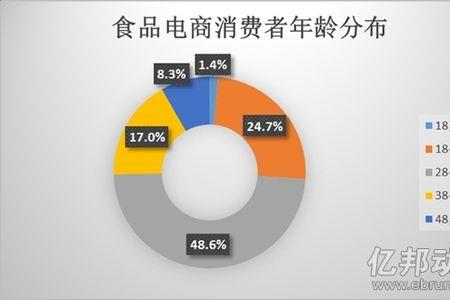 电商食品卖哪些比较好