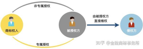 专属授权什么意思