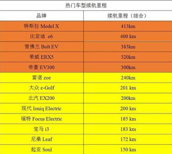 1000公里哪款电动车最保值