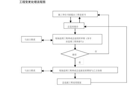工程变更通知流程怎么做