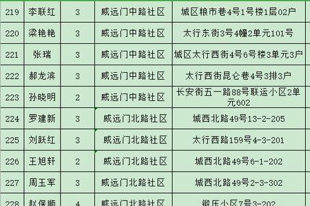 咸阳公租房获得资格后怎么办