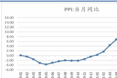 ppi传导至cpi的时间