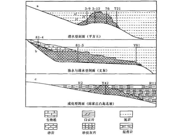 岩性油藏和构造油藏的区别