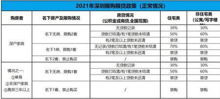 深圳住宅限售怎么才能卖