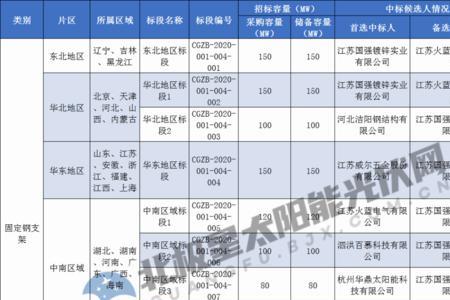 隆基和通威产品区别