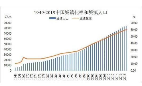 城乡人口变化原因
