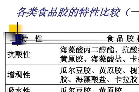 增稠剂和盐的区分