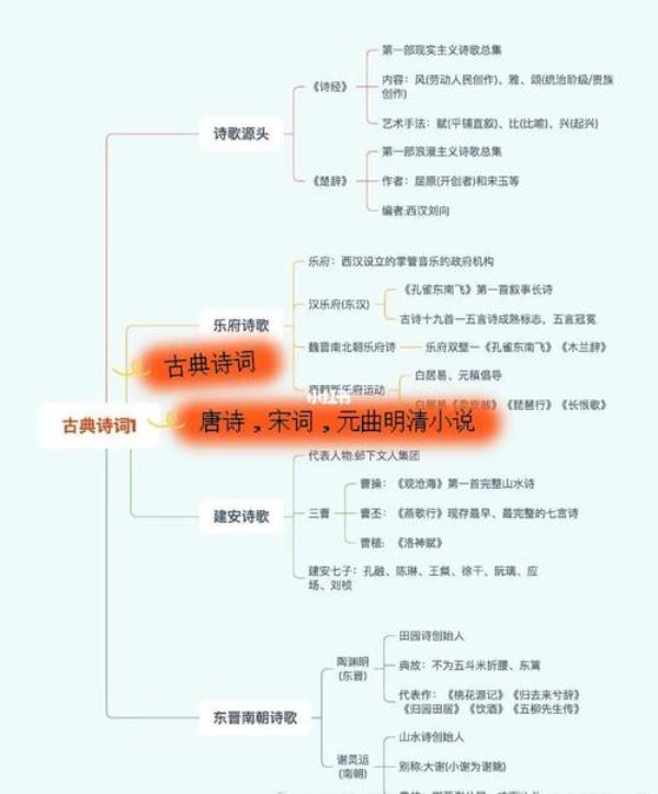 唐诗宋词明清小说发展的共同点