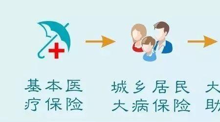 辅助医疗保险是什么意思