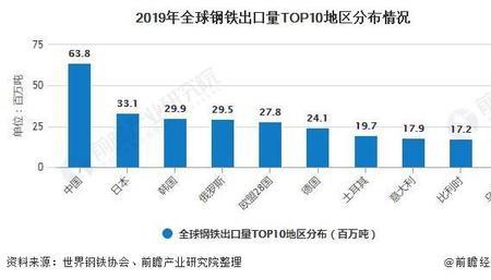 2020世界钢铁产能