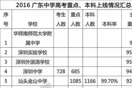 广东省高中排名100强2020